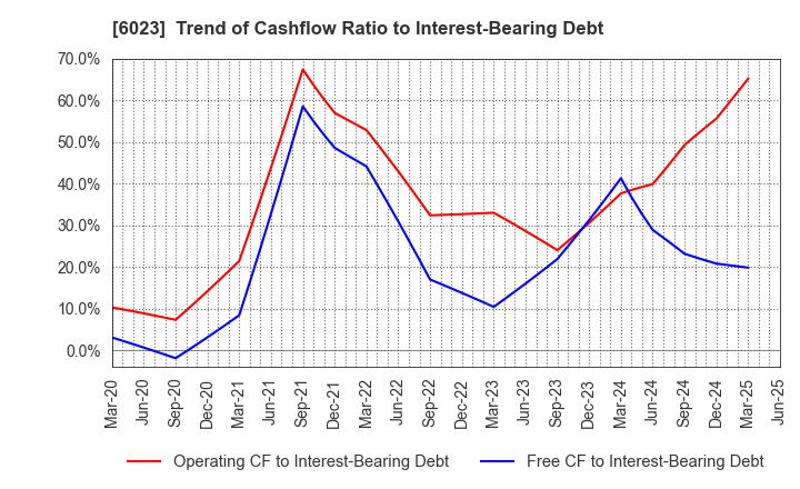 6023 DAIHATSU DIESEL MFG.CO.,LTD.: Trend of Cashflow Ratio to Interest-Bearing Debt