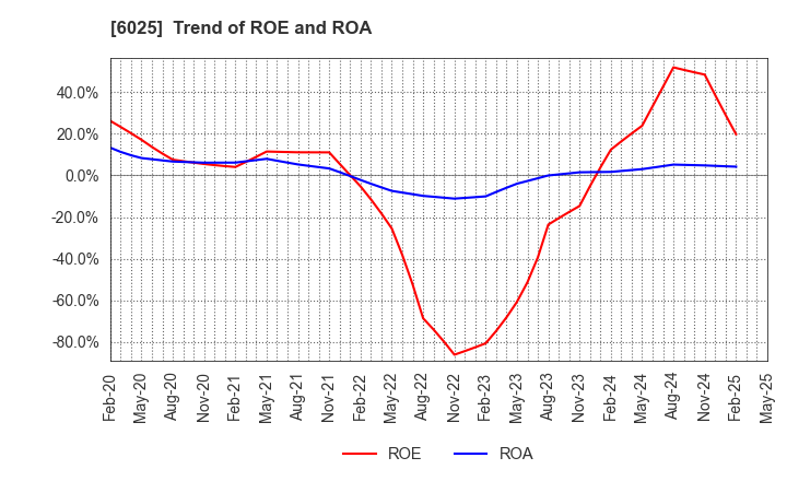 6025 Japan PC Service Co.,Ltd.: Trend of ROE and ROA