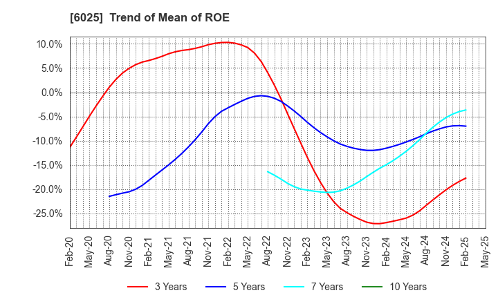 6025 Japan PC Service Co.,Ltd.: Trend of Mean of ROE