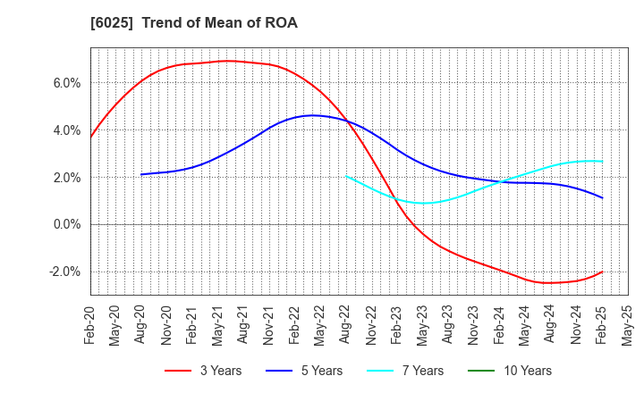 6025 Japan PC Service Co.,Ltd.: Trend of Mean of ROA