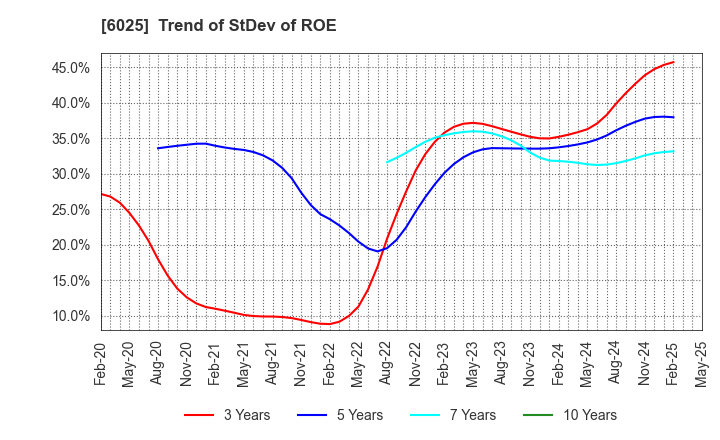 6025 Japan PC Service Co.,Ltd.: Trend of StDev of ROE