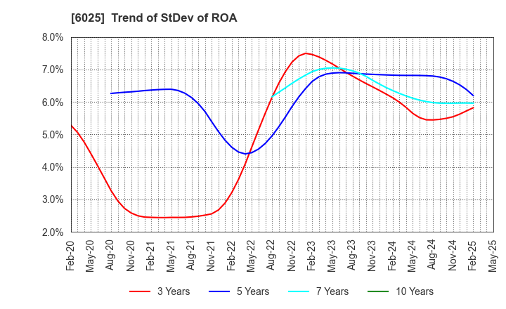 6025 Japan PC Service Co.,Ltd.: Trend of StDev of ROA