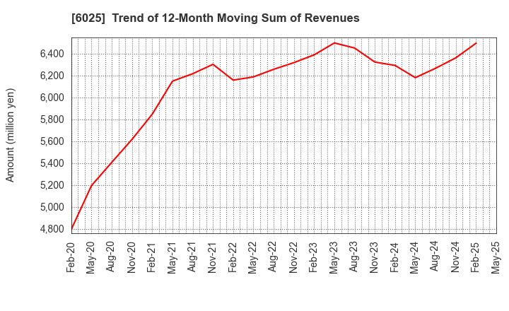 6025 Japan PC Service Co.,Ltd.: Trend of 12-Month Moving Sum of Revenues
