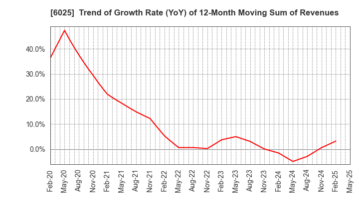 6025 Japan PC Service Co.,Ltd.: Trend of Growth Rate (YoY) of 12-Month Moving Sum of Revenues