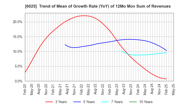 6025 Japan PC Service Co.,Ltd.: Trend of Mean of Growth Rate (YoY) of 12Mo Mov Sum of Revenues