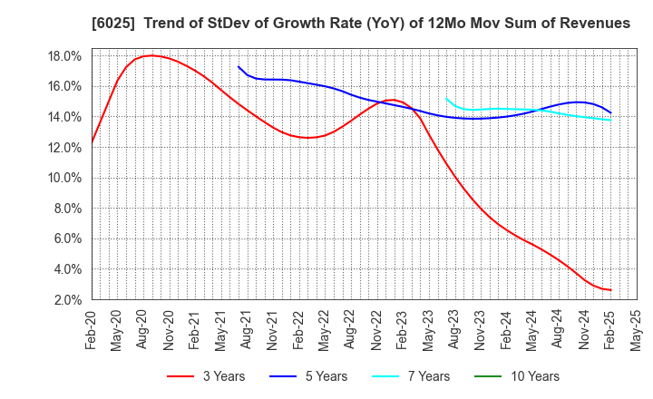 6025 Japan PC Service Co.,Ltd.: Trend of StDev of Growth Rate (YoY) of 12Mo Mov Sum of Revenues