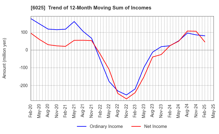 6025 Japan PC Service Co.,Ltd.: Trend of 12-Month Moving Sum of Incomes