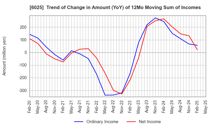 6025 Japan PC Service Co.,Ltd.: Trend of Change in Amount (YoY) of 12Mo Moving Sum of Incomes