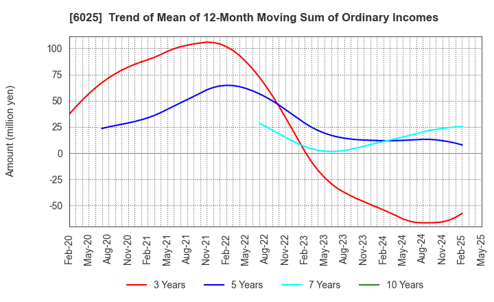 6025 Japan PC Service Co.,Ltd.: Trend of Mean of 12-Month Moving Sum of Ordinary Incomes