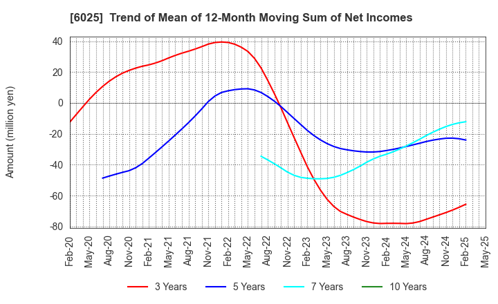 6025 Japan PC Service Co.,Ltd.: Trend of Mean of 12-Month Moving Sum of Net Incomes