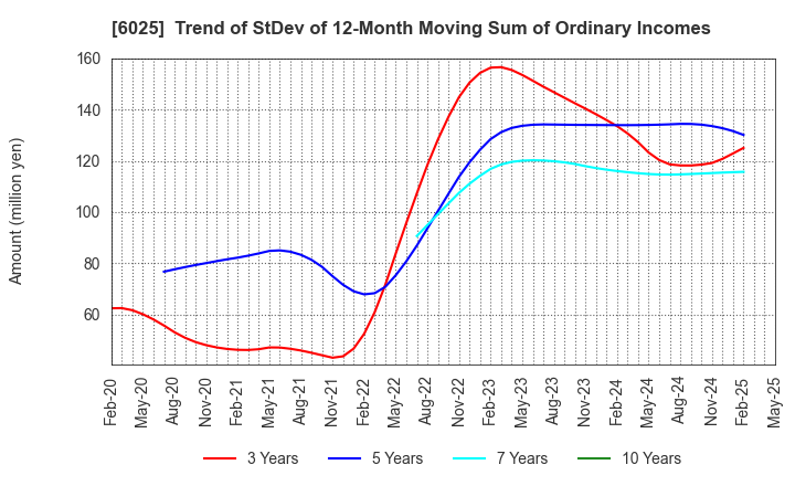 6025 Japan PC Service Co.,Ltd.: Trend of StDev of 12-Month Moving Sum of Ordinary Incomes