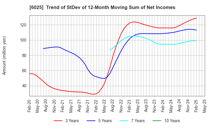 6025 Japan PC Service Co.,Ltd.: Trend of StDev of 12-Month Moving Sum of Net Incomes