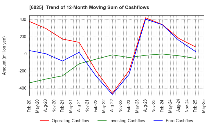 6025 Japan PC Service Co.,Ltd.: Trend of 12-Month Moving Sum of Cashflows
