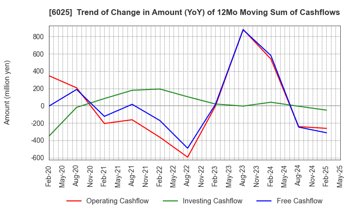 6025 Japan PC Service Co.,Ltd.: Trend of Change in Amount (YoY) of 12Mo Moving Sum of Cashflows