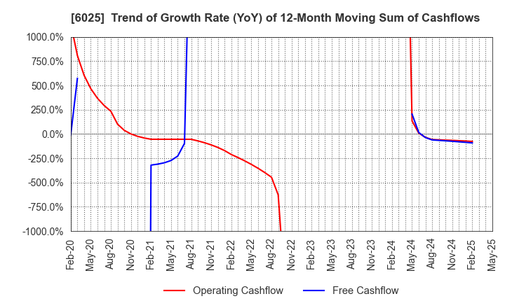 6025 Japan PC Service Co.,Ltd.: Trend of Growth Rate (YoY) of 12-Month Moving Sum of Cashflows