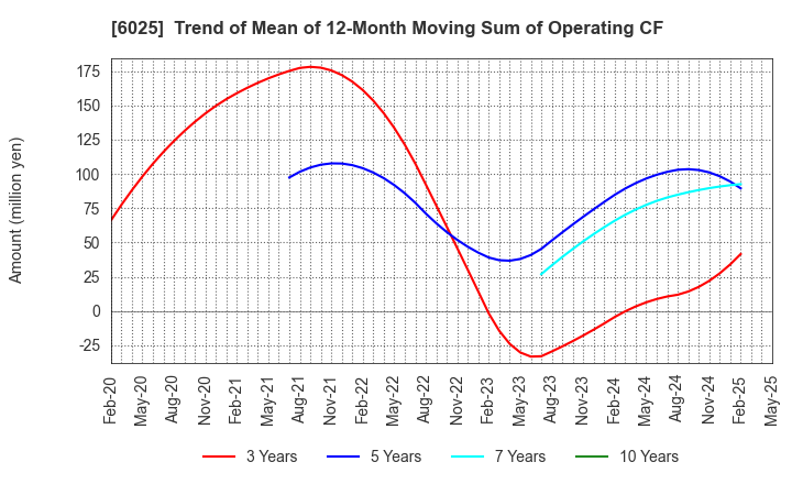 6025 Japan PC Service Co.,Ltd.: Trend of Mean of 12-Month Moving Sum of Operating CF