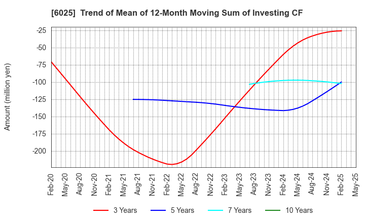 6025 Japan PC Service Co.,Ltd.: Trend of Mean of 12-Month Moving Sum of Investing CF