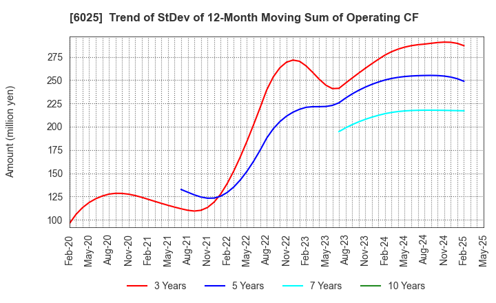 6025 Japan PC Service Co.,Ltd.: Trend of StDev of 12-Month Moving Sum of Operating CF