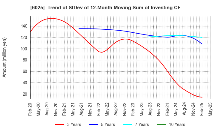 6025 Japan PC Service Co.,Ltd.: Trend of StDev of 12-Month Moving Sum of Investing CF