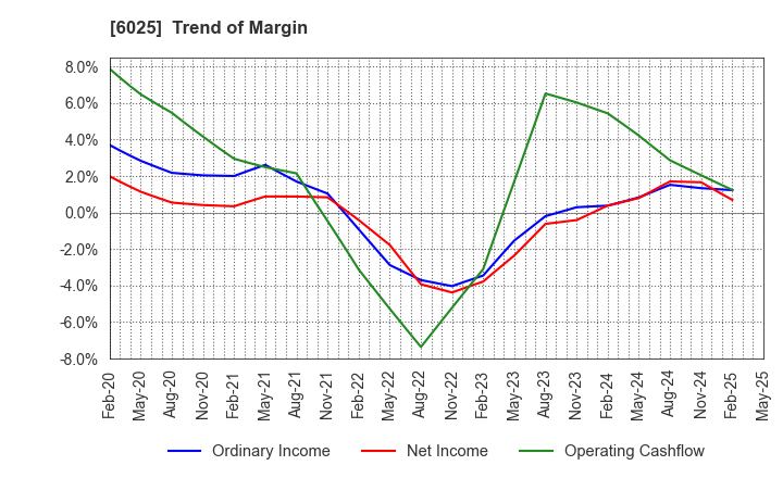 6025 Japan PC Service Co.,Ltd.: Trend of Margin