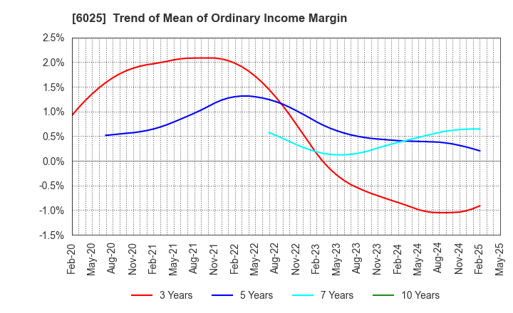 6025 Japan PC Service Co.,Ltd.: Trend of Mean of Ordinary Income Margin