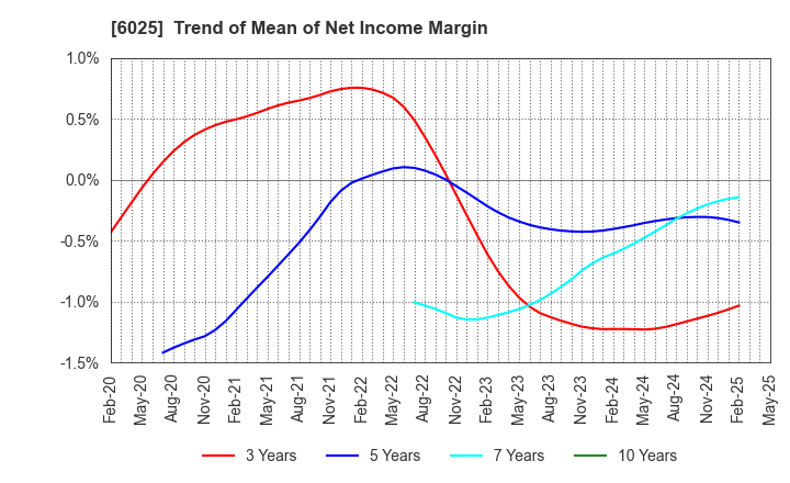 6025 Japan PC Service Co.,Ltd.: Trend of Mean of Net Income Margin
