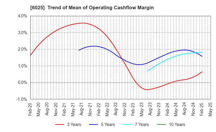 6025 Japan PC Service Co.,Ltd.: Trend of Mean of Operating Cashflow Margin