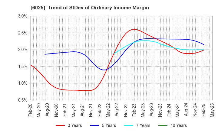 6025 Japan PC Service Co.,Ltd.: Trend of StDev of Ordinary Income Margin