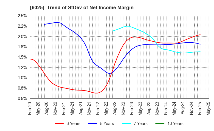 6025 Japan PC Service Co.,Ltd.: Trend of StDev of Net Income Margin