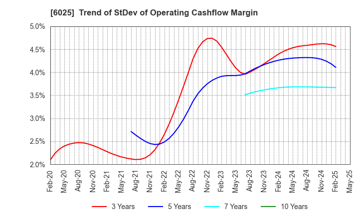 6025 Japan PC Service Co.,Ltd.: Trend of StDev of Operating Cashflow Margin