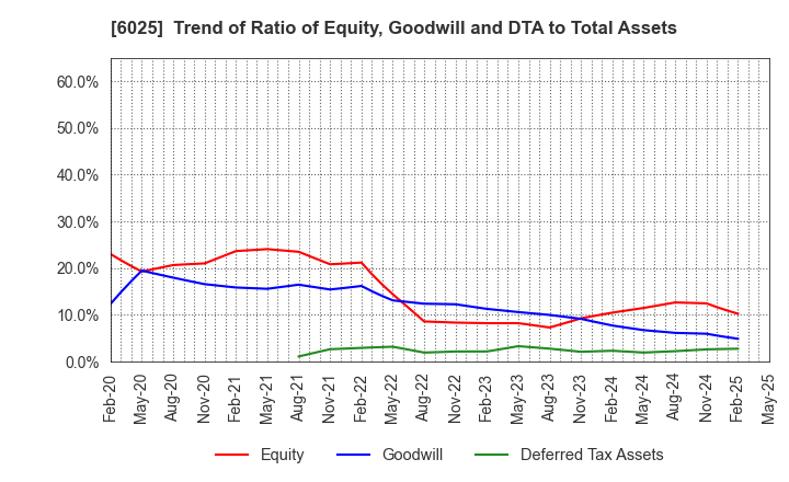 6025 Japan PC Service Co.,Ltd.: Trend of Ratio of Equity, Goodwill and DTA to Total Assets