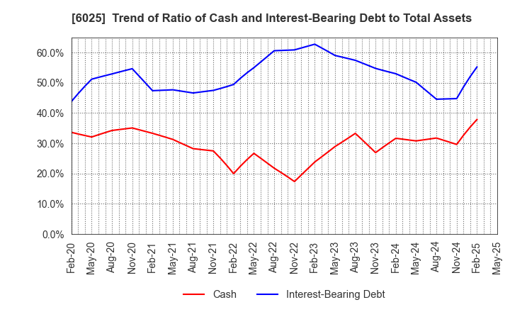 6025 Japan PC Service Co.,Ltd.: Trend of Ratio of Cash and Interest-Bearing Debt to Total Assets