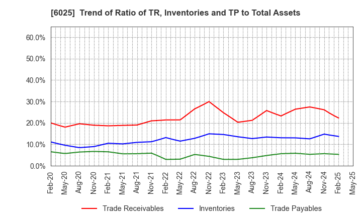 6025 Japan PC Service Co.,Ltd.: Trend of Ratio of TR, Inventories and TP to Total Assets