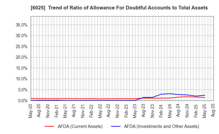 6025 Japan PC Service Co.,Ltd.: Trend of Ratio of Allowance For Doubtful Accounts to Total Assets