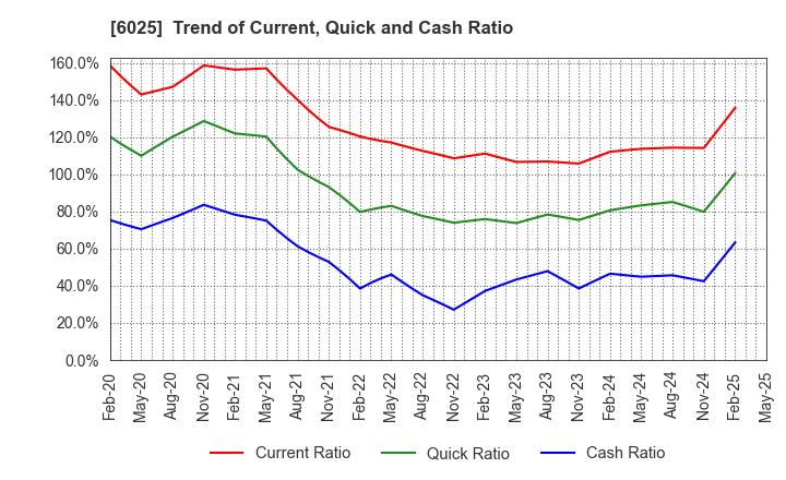 6025 Japan PC Service Co.,Ltd.: Trend of Current, Quick and Cash Ratio
