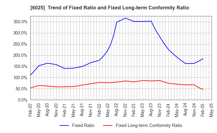 6025 Japan PC Service Co.,Ltd.: Trend of Fixed Ratio and Fixed Long-term Conformity Ratio