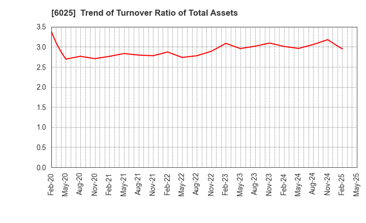 6025 Japan PC Service Co.,Ltd.: Trend of Turnover Ratio of Total Assets