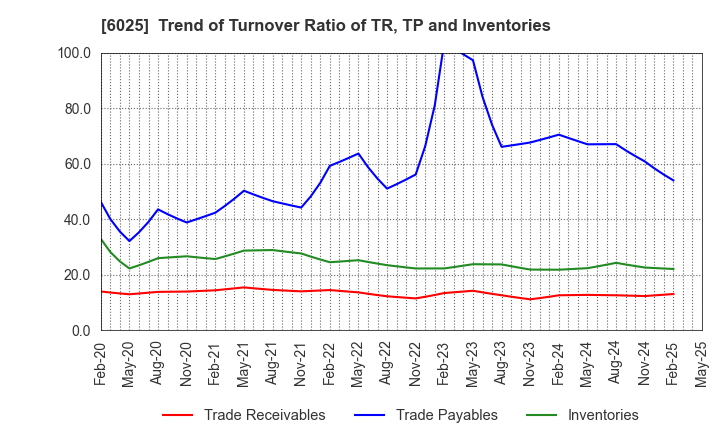 6025 Japan PC Service Co.,Ltd.: Trend of Turnover Ratio of TR, TP and Inventories
