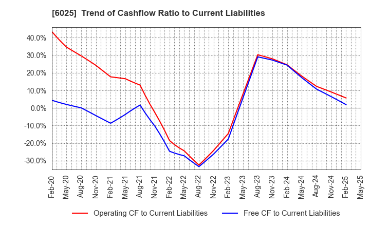 6025 Japan PC Service Co.,Ltd.: Trend of Cashflow Ratio to Current Liabilities