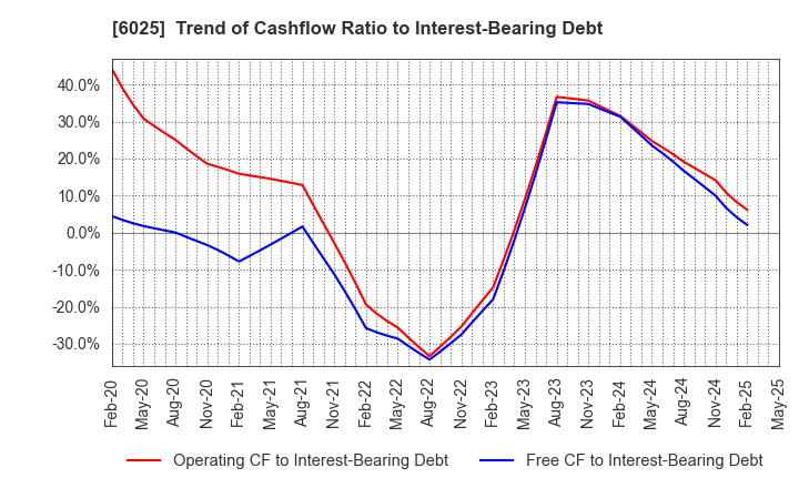 6025 Japan PC Service Co.,Ltd.: Trend of Cashflow Ratio to Interest-Bearing Debt