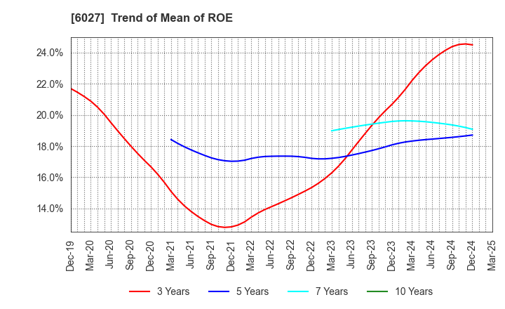 6027 Bengo4.com,Inc.: Trend of Mean of ROE