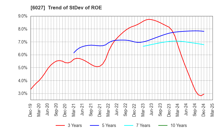 6027 Bengo4.com,Inc.: Trend of StDev of ROE