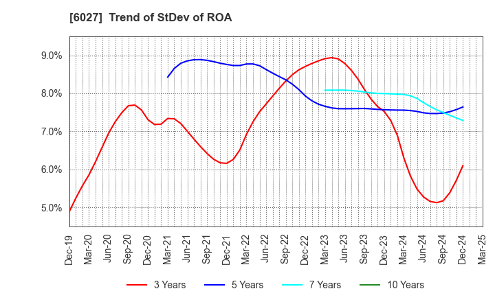 6027 Bengo4.com,Inc.: Trend of StDev of ROA