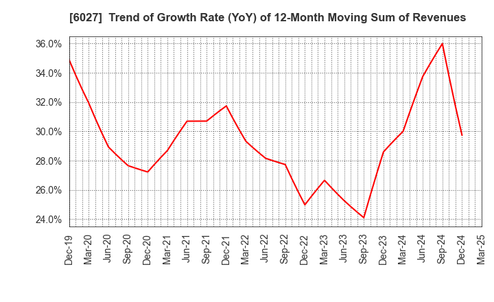 6027 Bengo4.com,Inc.: Trend of Growth Rate (YoY) of 12-Month Moving Sum of Revenues