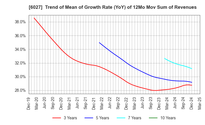 6027 Bengo4.com,Inc.: Trend of Mean of Growth Rate (YoY) of 12Mo Mov Sum of Revenues