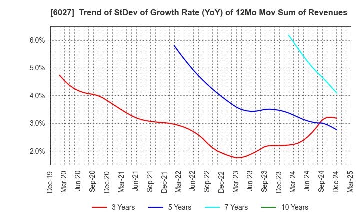 6027 Bengo4.com,Inc.: Trend of StDev of Growth Rate (YoY) of 12Mo Mov Sum of Revenues