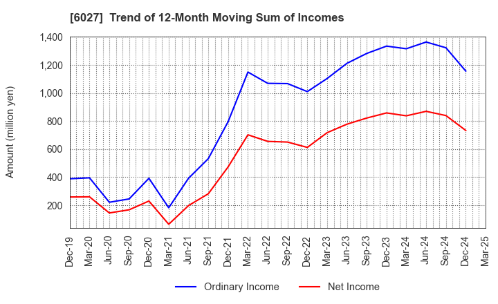 6027 Bengo4.com,Inc.: Trend of 12-Month Moving Sum of Incomes
