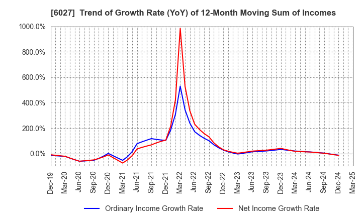 6027 Bengo4.com,Inc.: Trend of Growth Rate (YoY) of 12-Month Moving Sum of Incomes