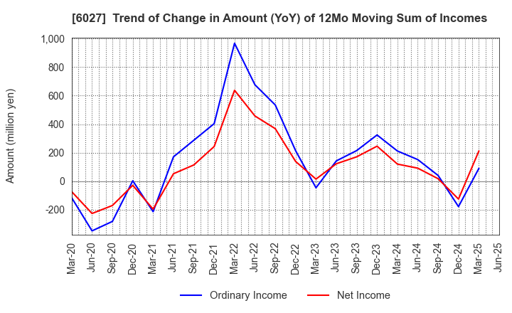 6027 Bengo4.com,Inc.: Trend of Change in Amount (YoY) of 12Mo Moving Sum of Incomes