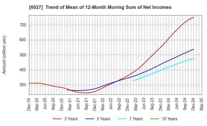 6027 Bengo4.com,Inc.: Trend of Mean of 12-Month Moving Sum of Net Incomes